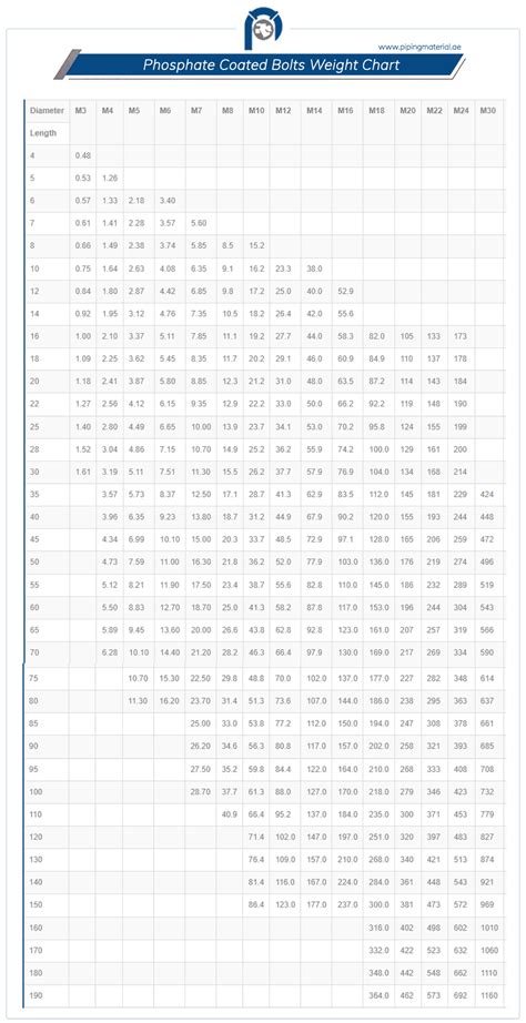 phosphate coating weight chart